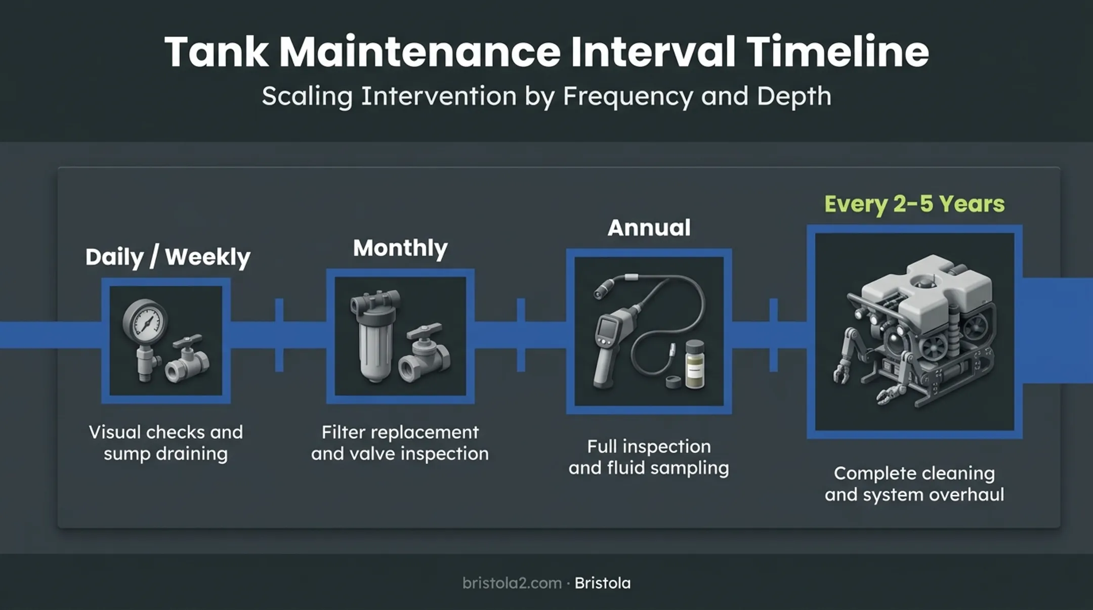Fuel tank maintenance schedule timeline from daily checks to full overhaul