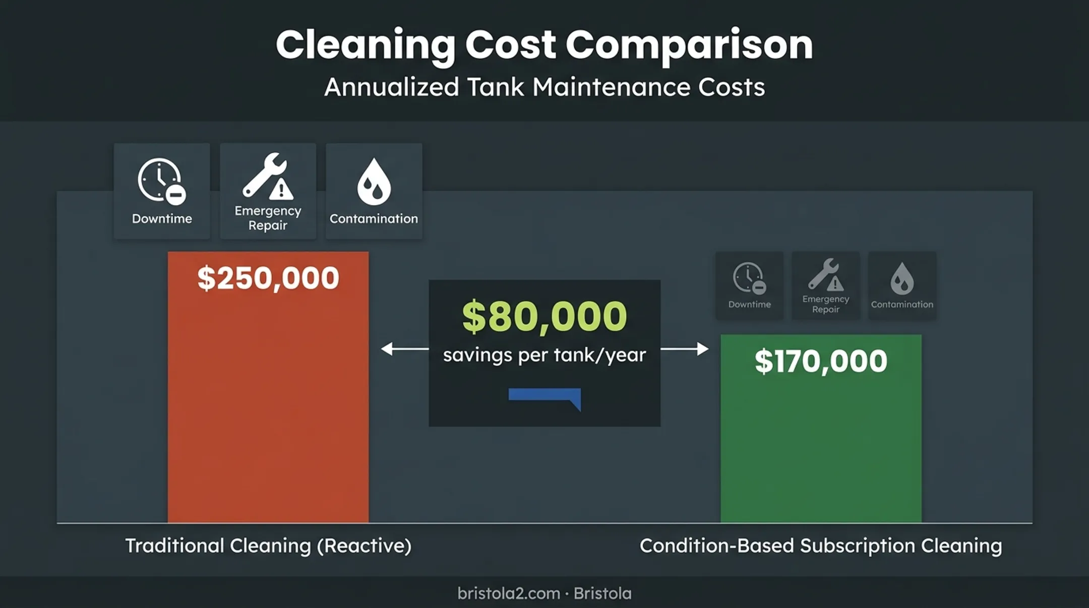 Reactive versus preventive fuel tank maintenance annual cost comparison chart