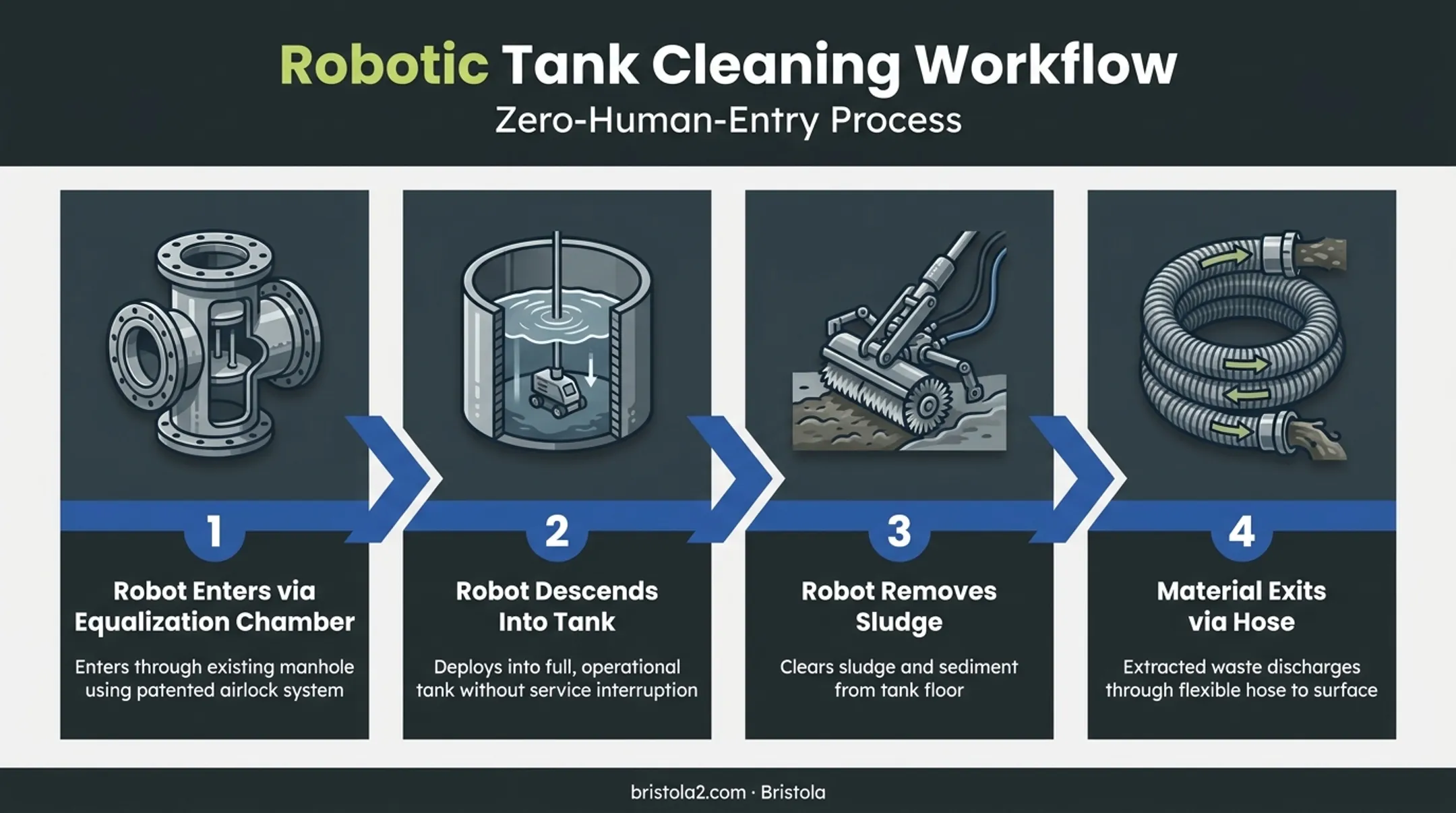 Robotic zero-entry fuel tank cleaning process without draining or shutdown