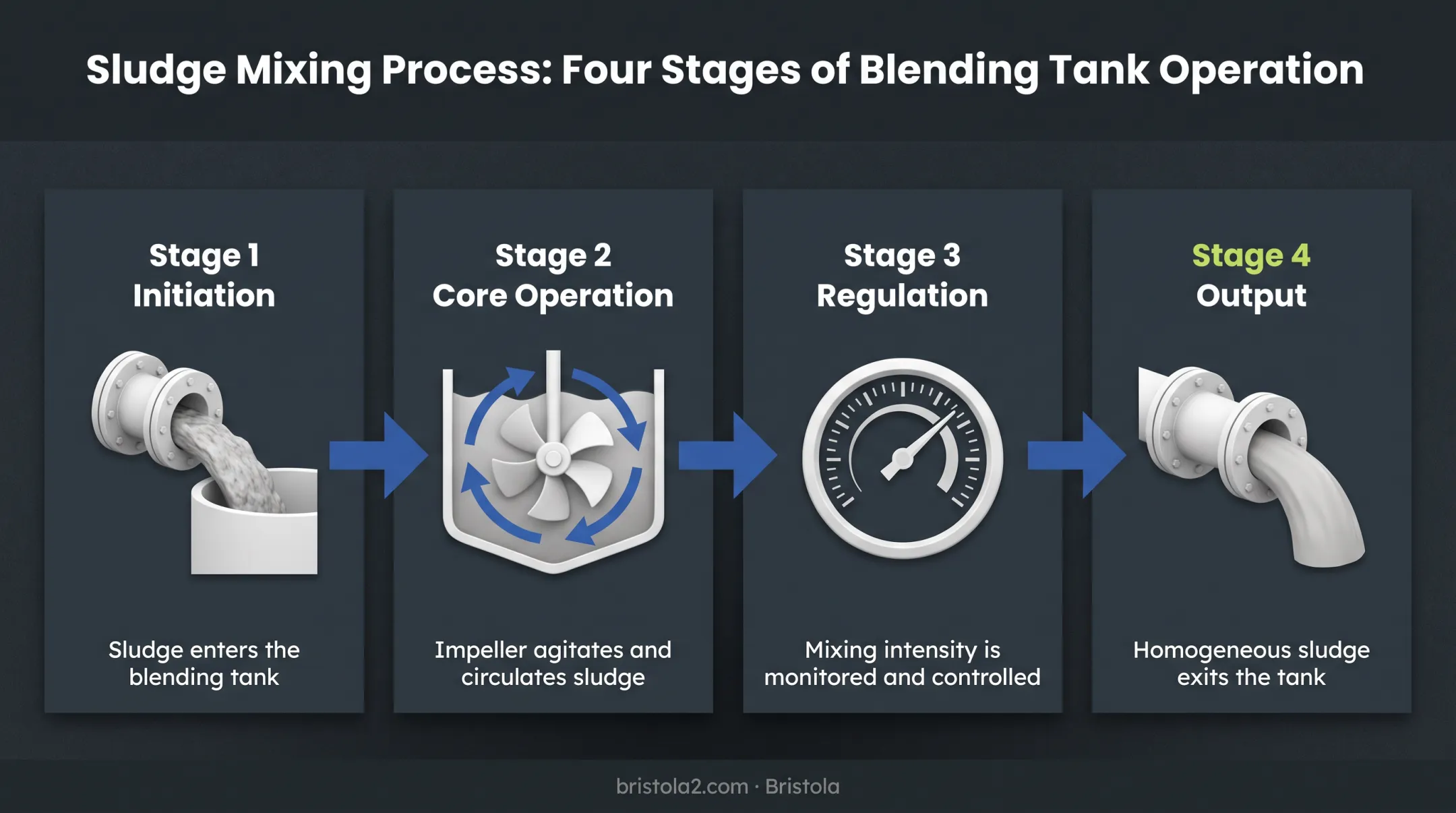 Four-stage sludge mixing process from initiation to output