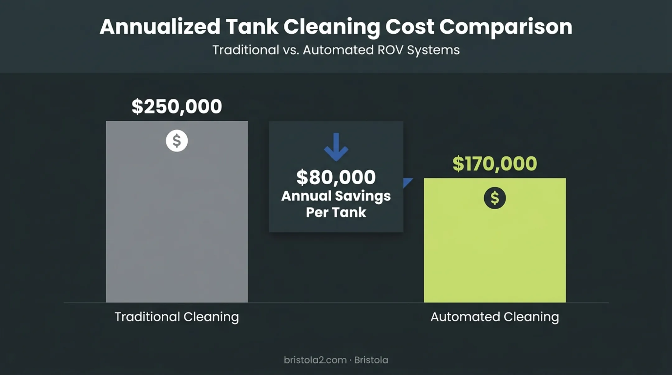 Annual cost comparison chart traditional versus automated tank cleaning savings
