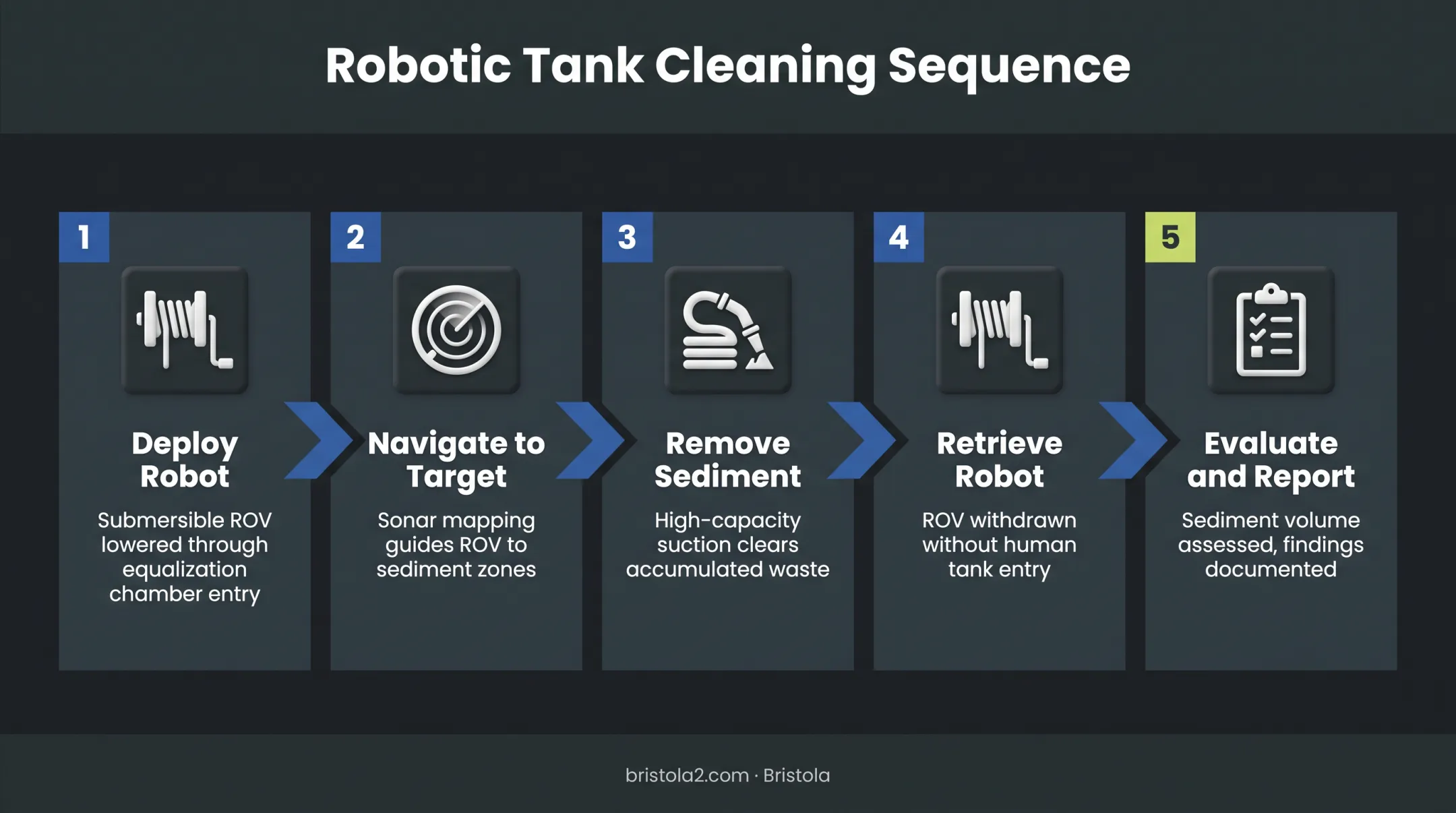 5-step robotic zero-entry tank cleaning process sequence diagram