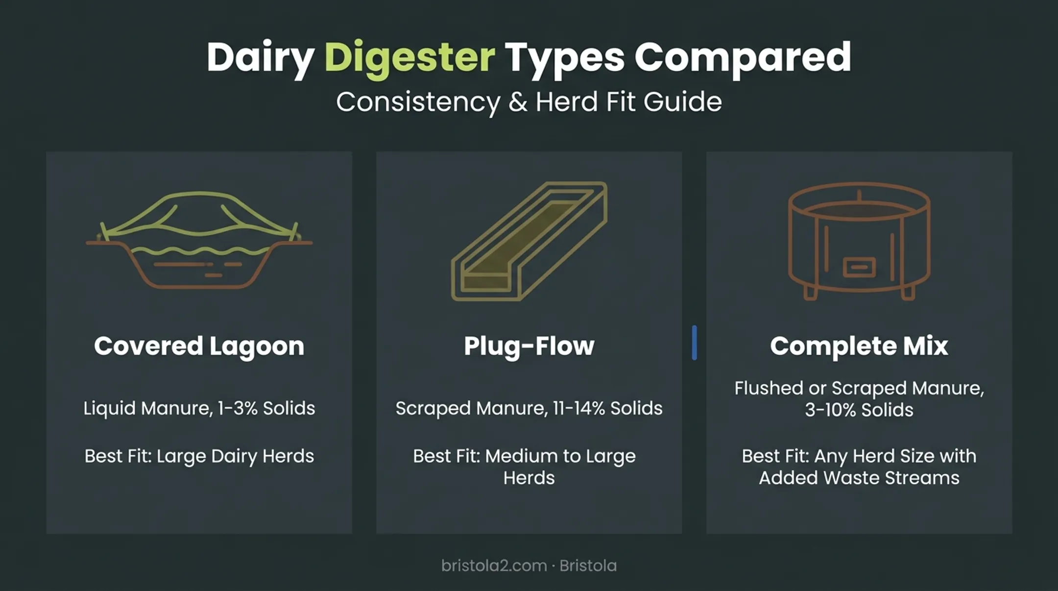 Three types of dairy manure digesters compared by design and function