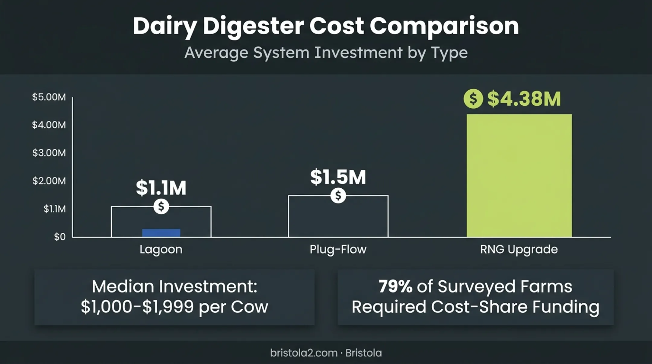 Dairy digester cost comparison by system type and funding sources