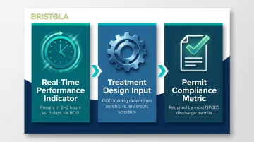 Three operational roles of COD in wastewater treatment facility management