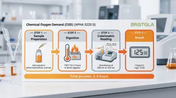Four-step COD closed reflux colorimetric test procedure flow diagram