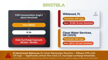 COD discharge surcharge threshold comparison by municipality with rates and penalty costs