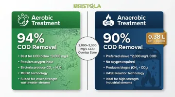 Aerobic versus anaerobic wastewater treatment comparison COD removal rates and applications