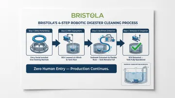Bristola robotic ROV digester cleaning four-step process no human entry required