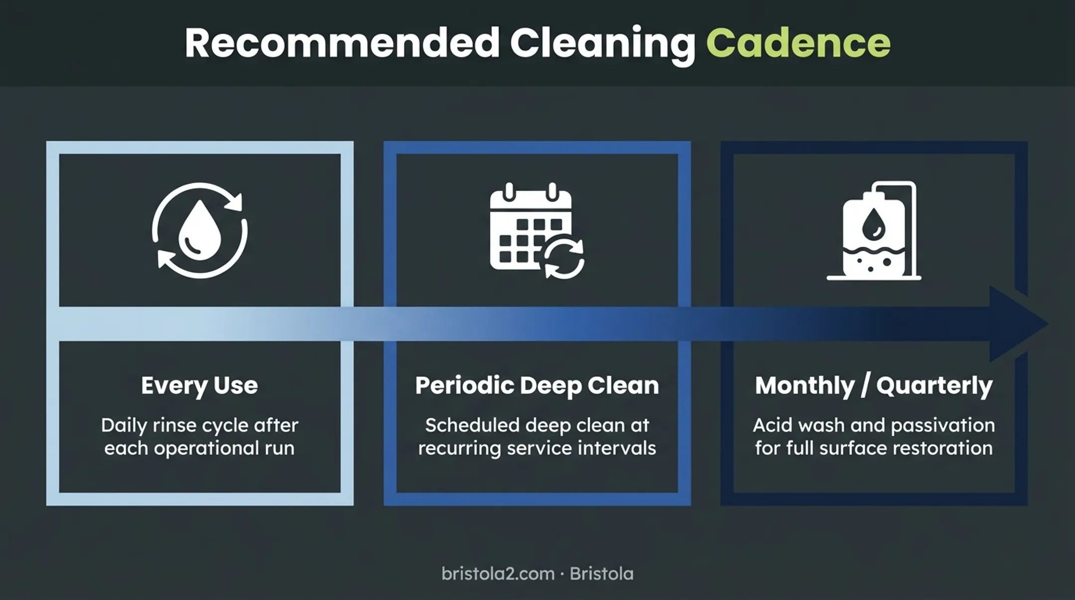 Recommended distillery equipment cleaning schedule by frequency cadence