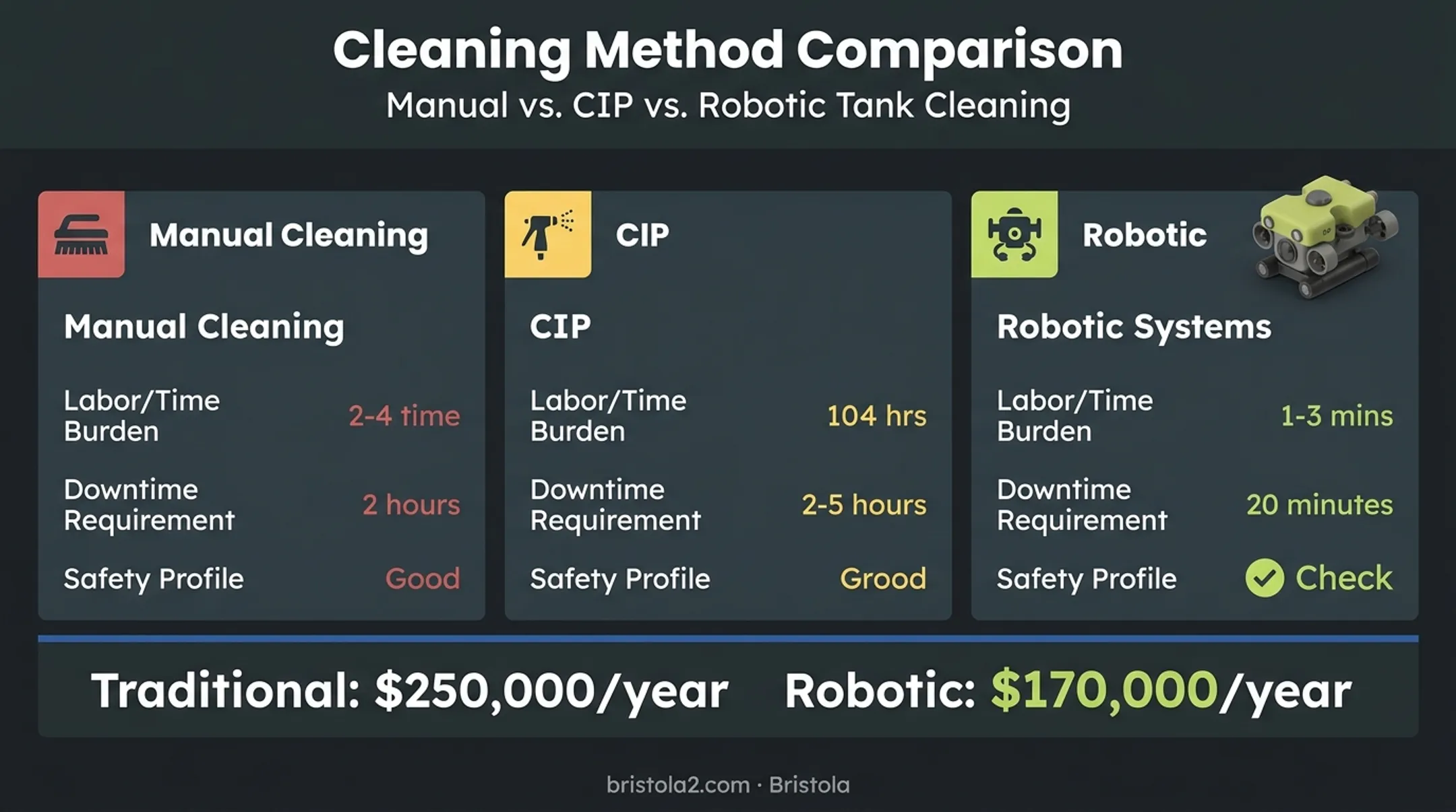 Manual CIP and robotic tank cleaning cost and labor comparison chart