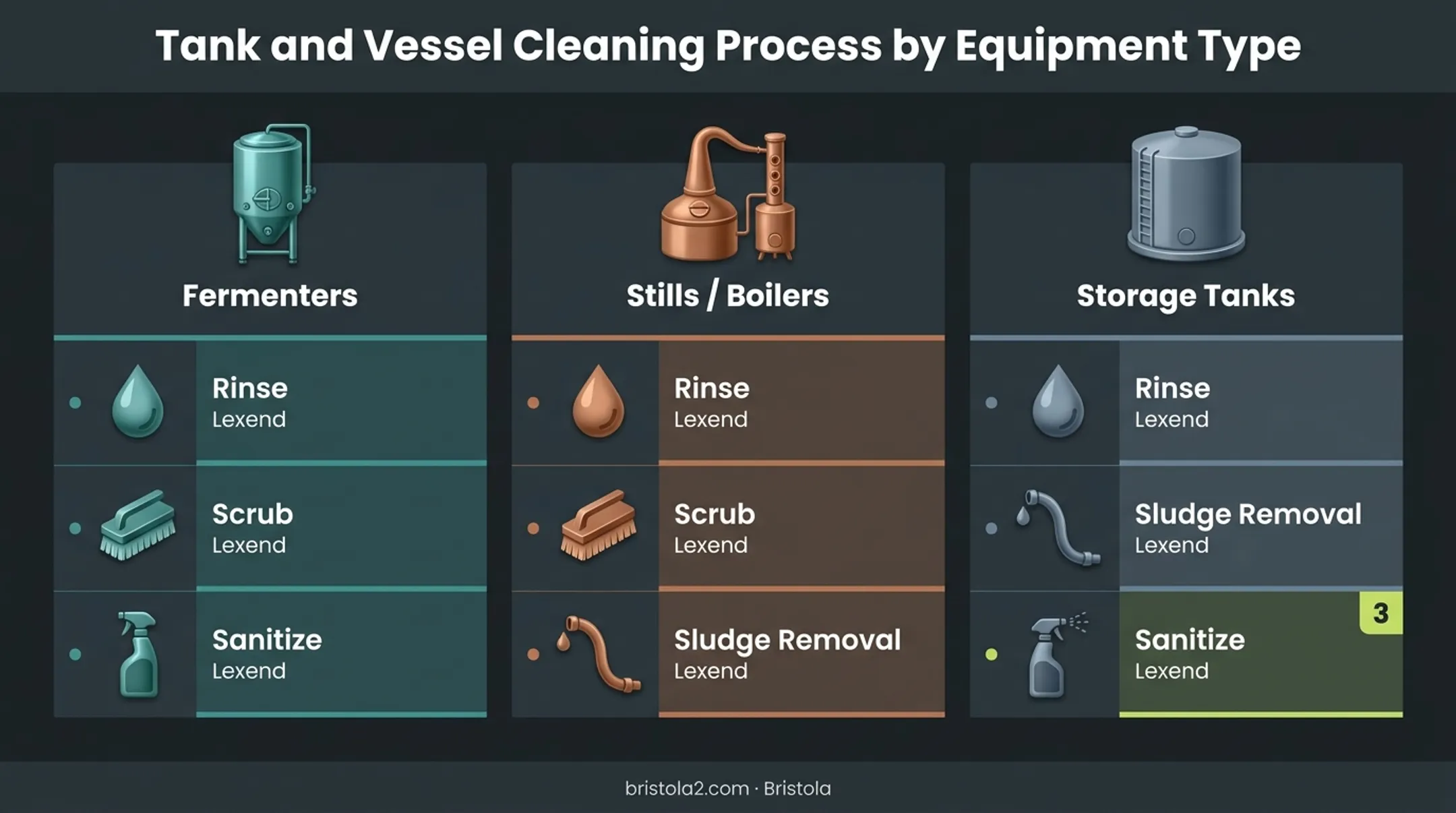 Step-by-step cleaning routine for fermenters stills and storage tanks
