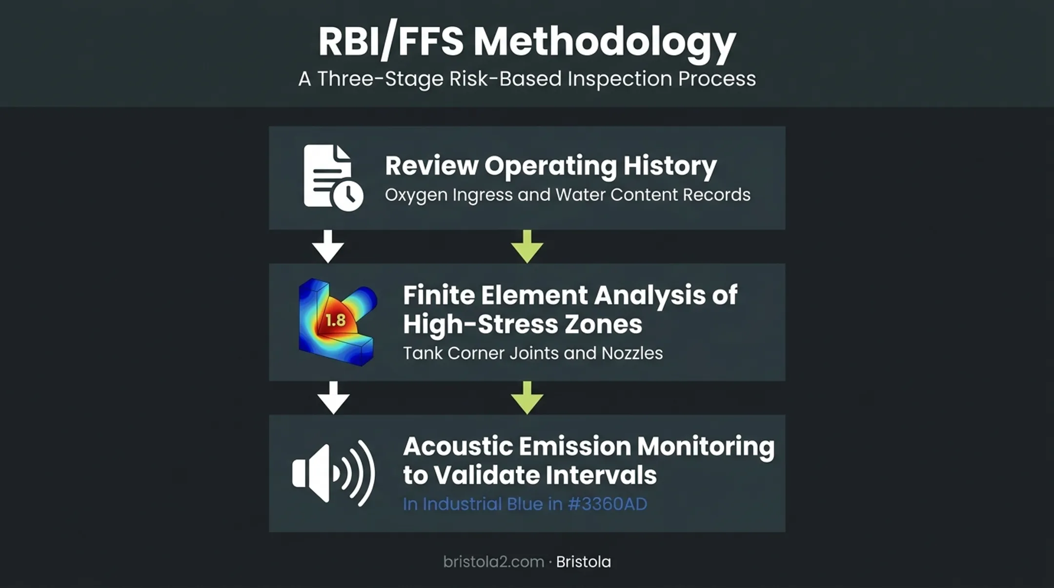 Risk-based inspection and fitness-for-service assessment workflow for tanks