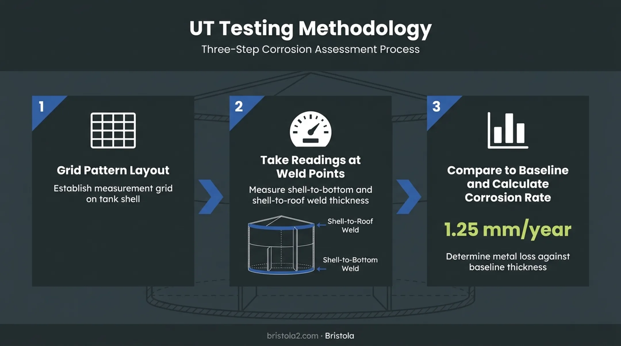 Ultrasonic thickness testing grid process for ammonia tank welds