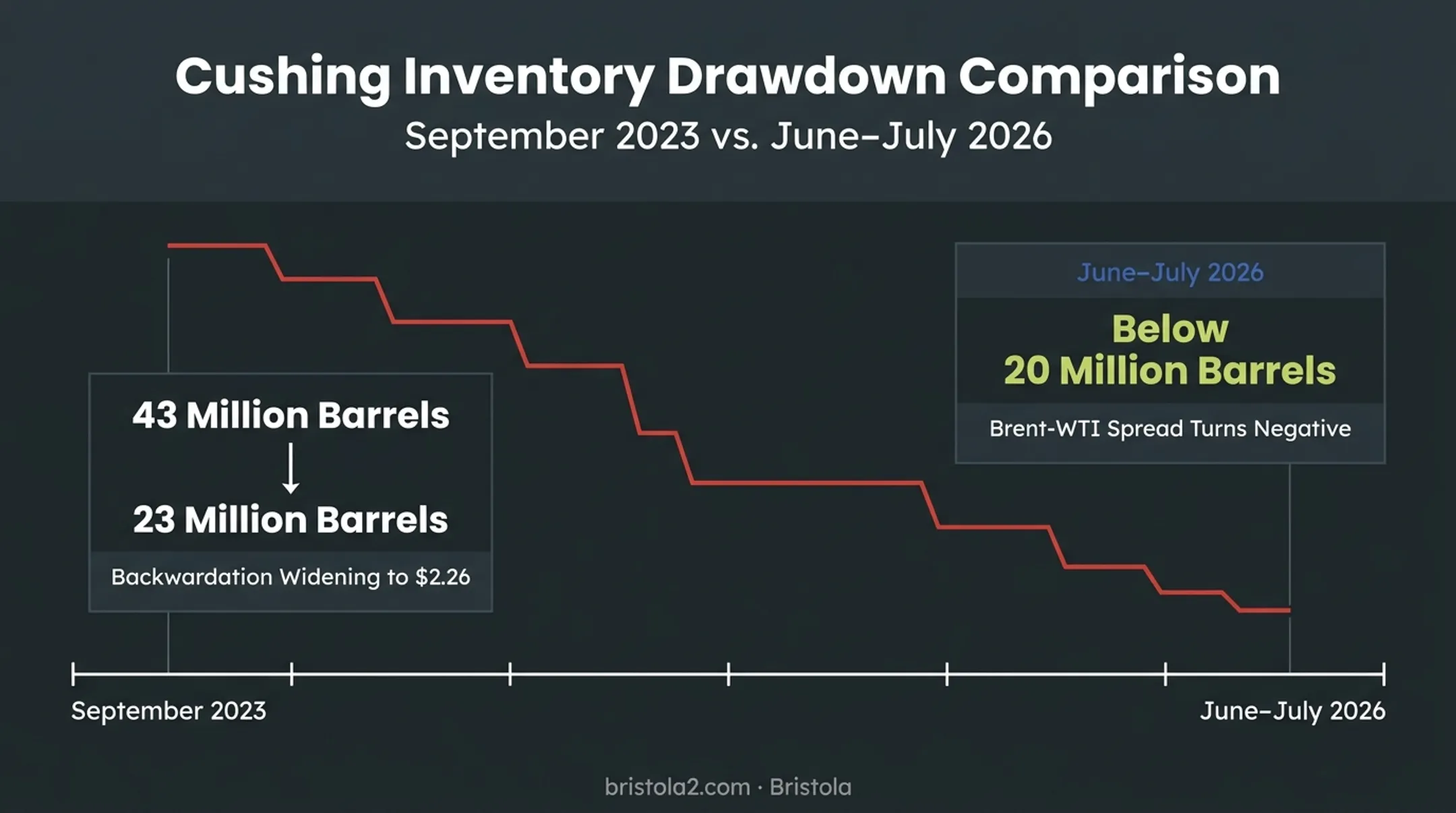 Cushing Oklahoma crude oil inventory decline timeline 2023 to 2026