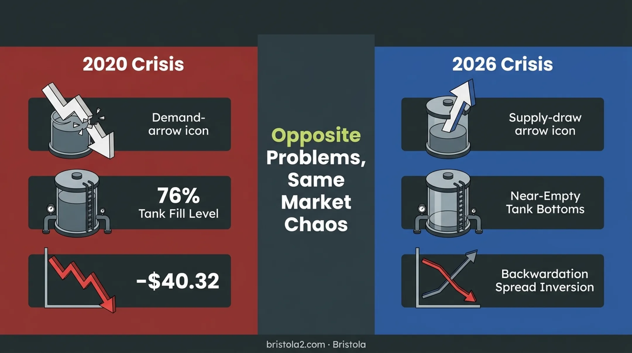 2020 oversupply crisis versus 2026 undersupply crisis comparison chart