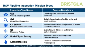 Six ROV pipeline inspection types comparison chart with assessment categories
