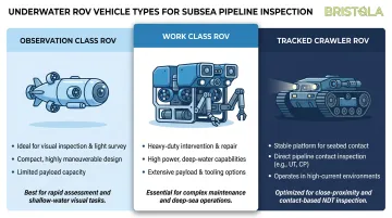 Three ROV classes for pipeline inspection IMCA classification comparison chart