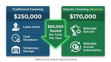 Traditional versus robotic tank cleaning annualized cost comparison showing 80000 dollar savings