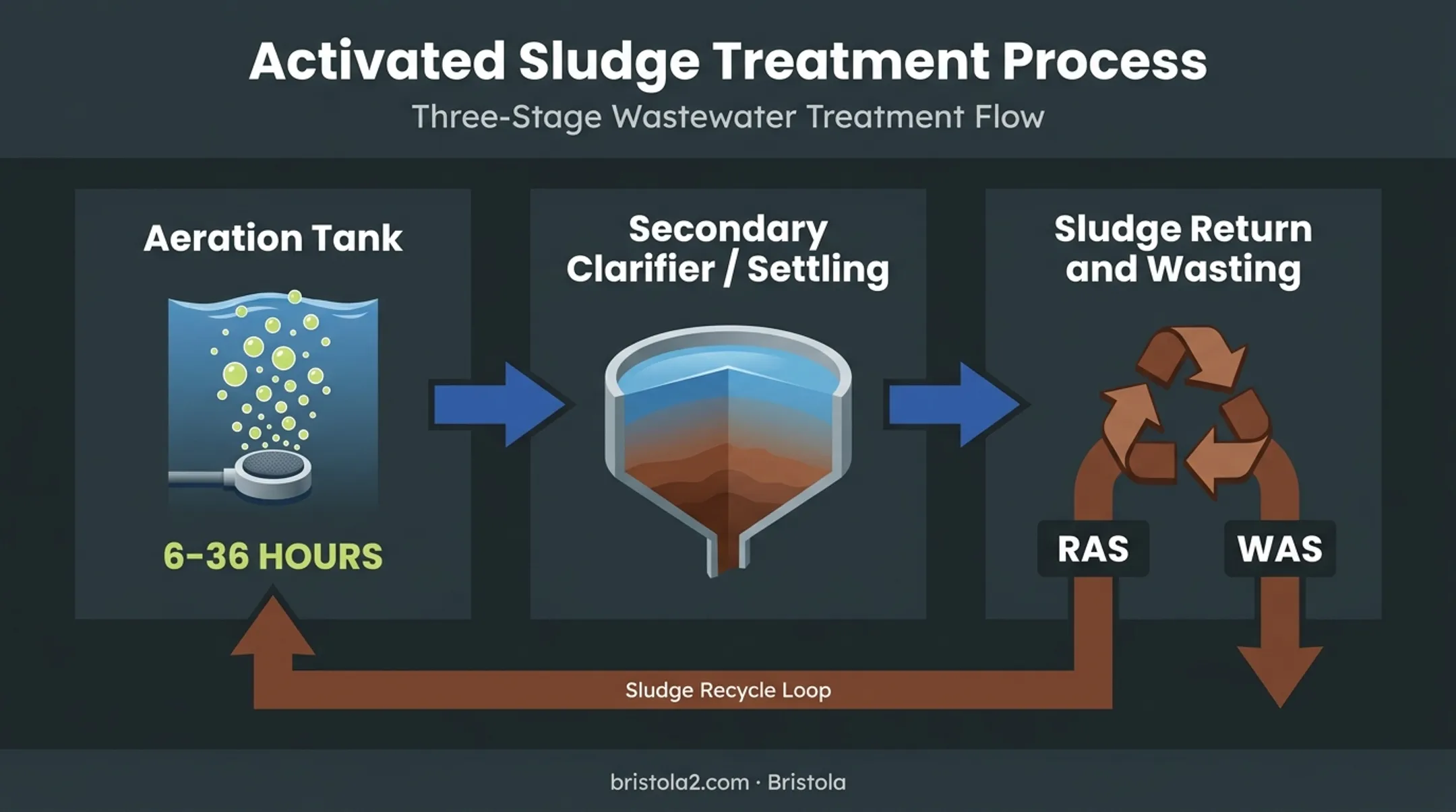 Activated sludge process three-stage flow diagram aeration settling recycling