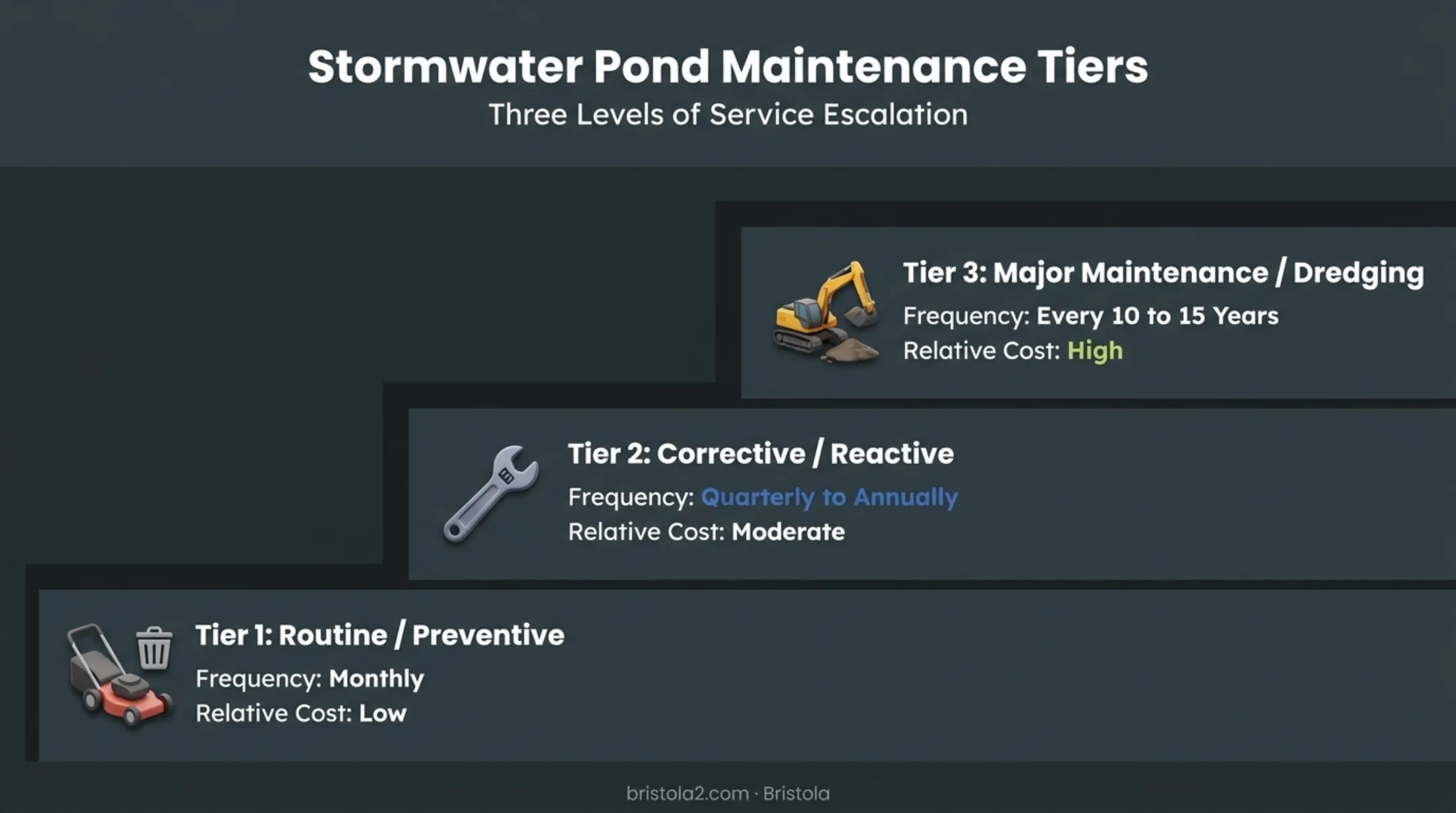 Three tiers of stormwater pond maintenance from routine to major dredging
