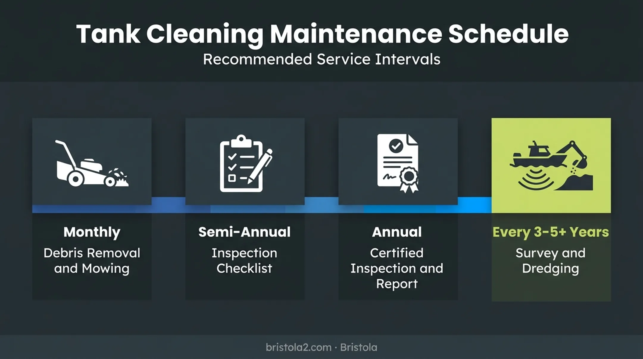 Stormwater pond maintenance schedule by frequency monthly to multi-year tasks