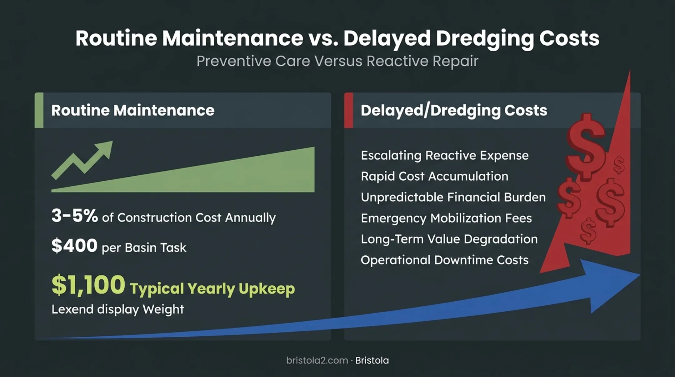 Preventive versus corrective stormwater pond maintenance cost comparison chart