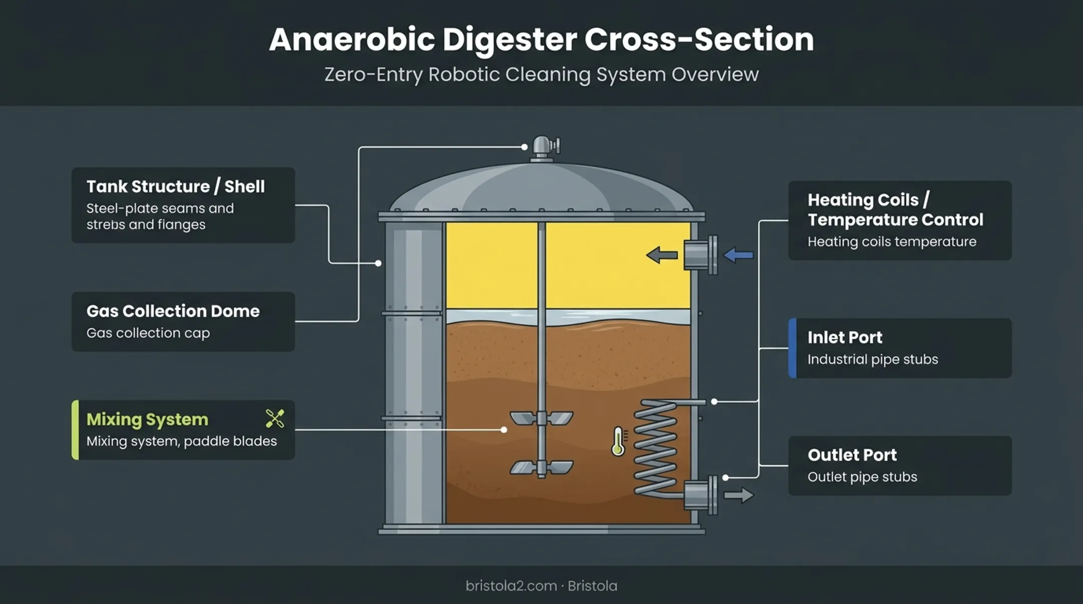 Sludge digester tank cross-section showing key components and systems