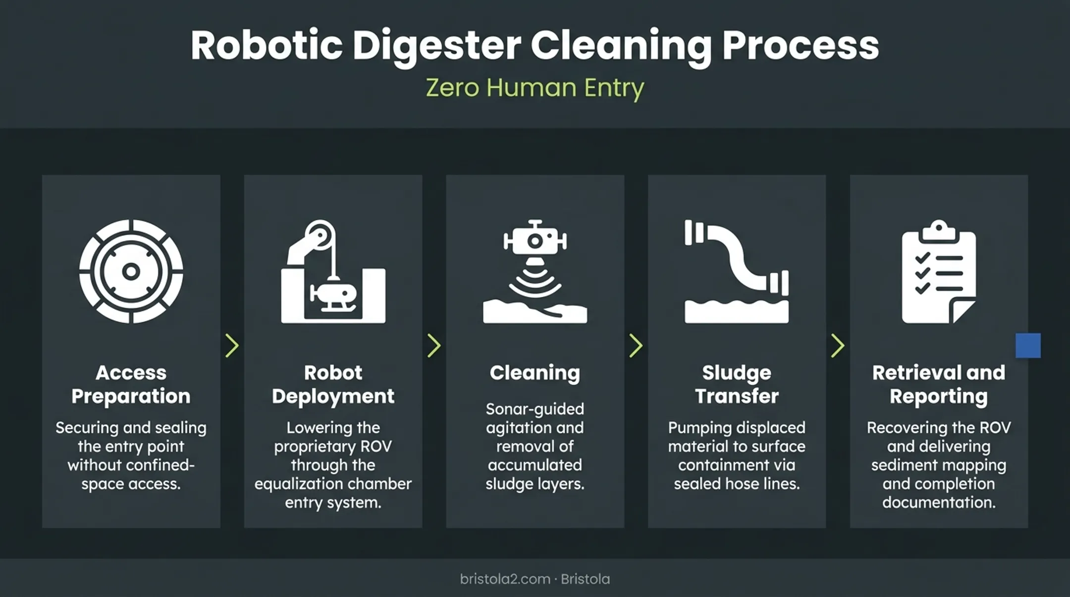 Five-step zero-entry robotic digester cleaning process without confined-space entry