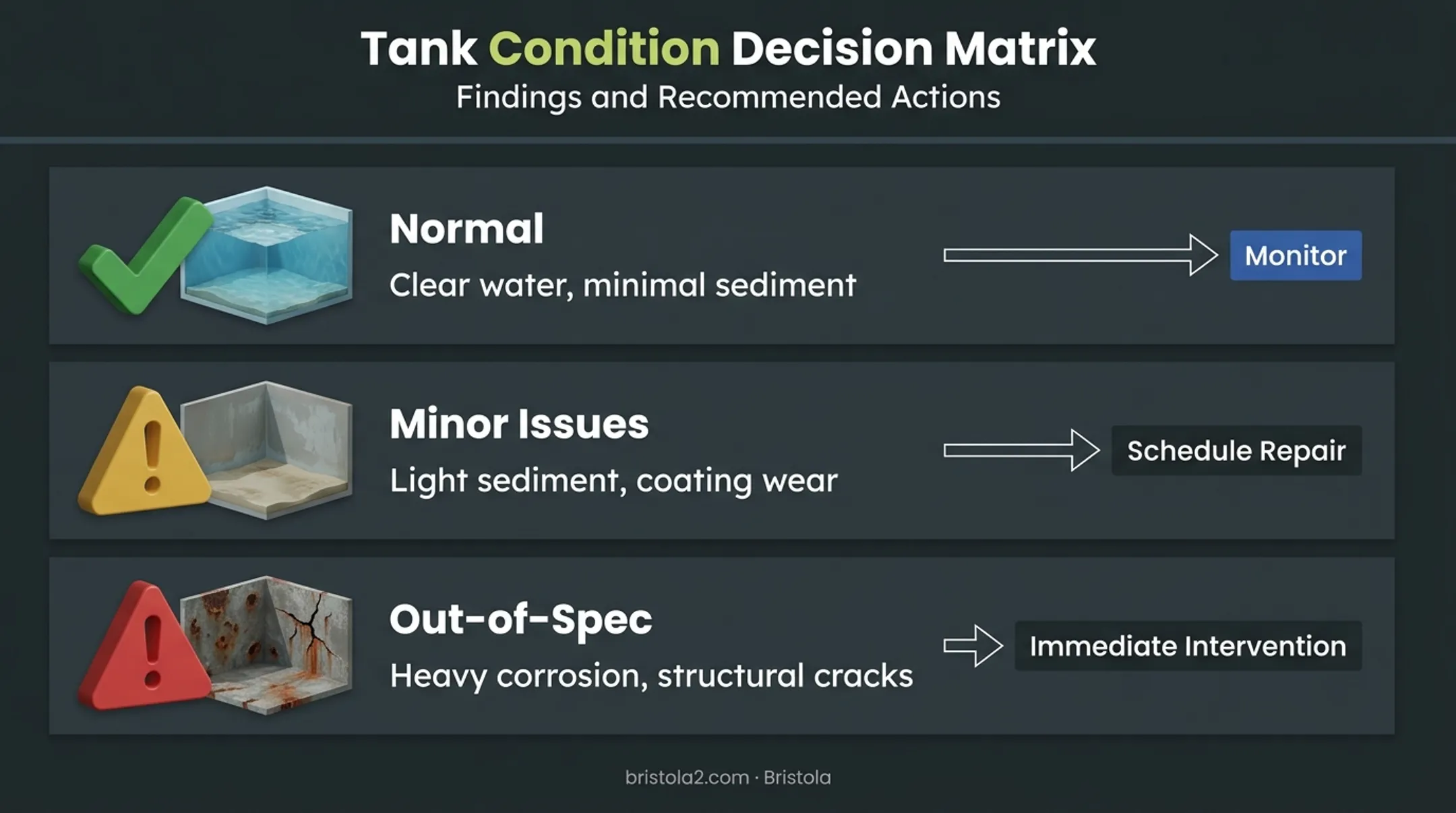 Water tank inspection results decision matrix from normal to urgent