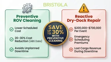 Preventive versus reactive barge maintenance cost comparison infographic with dollar figures