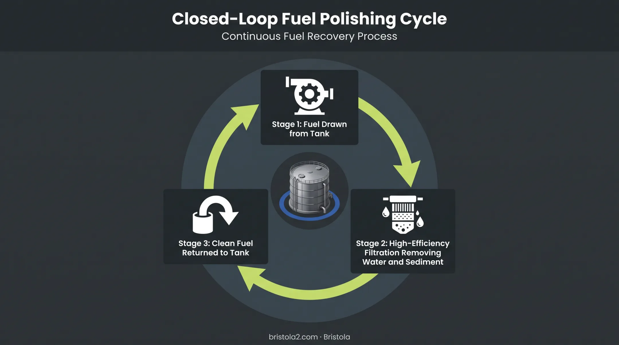 Fuel polishing closed-loop filtration process diagram