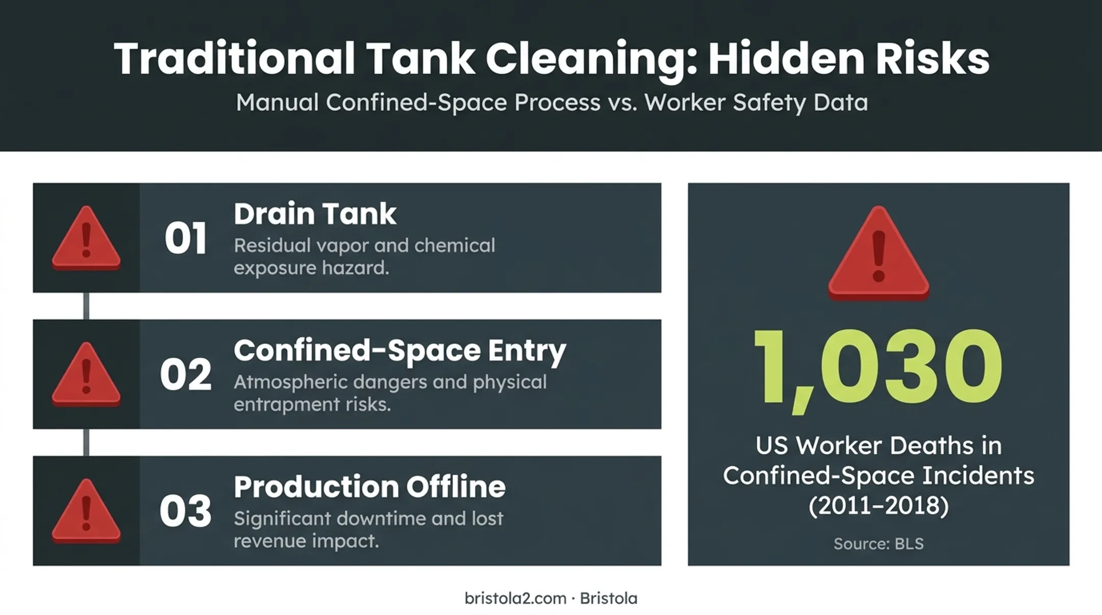 Traditional tank cleaning process versus confined-space fatality risk statistics