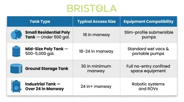 Water tank size and access configuration equipment compatibility comparison table infographic