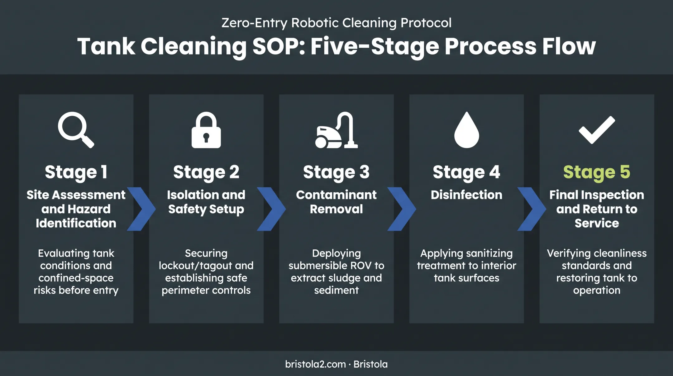 5-stage tank cleaning SOP process flow from assessment to return to service