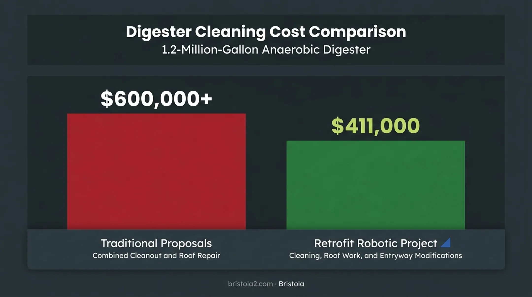 Traditional tank cleanout cost versus retrofit robotic project cost comparison