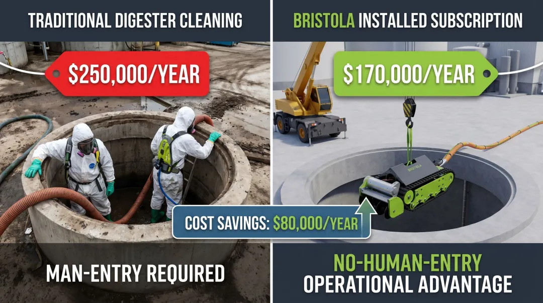 Bristola ROV digester cleaning system cost comparison traditional versus subscription service