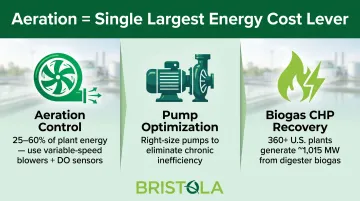 Wastewater plant energy efficiency strategies aeration costs and biogas recovery benefits
