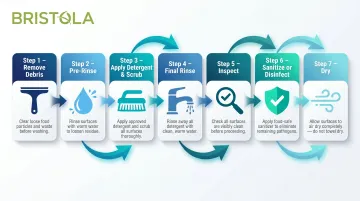 Seven-step food processing cleaning and sanitizing sequence process flow infographic
