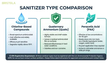 Comparison of three food-safe sanitizer types chlorine quats and peracetic acid
