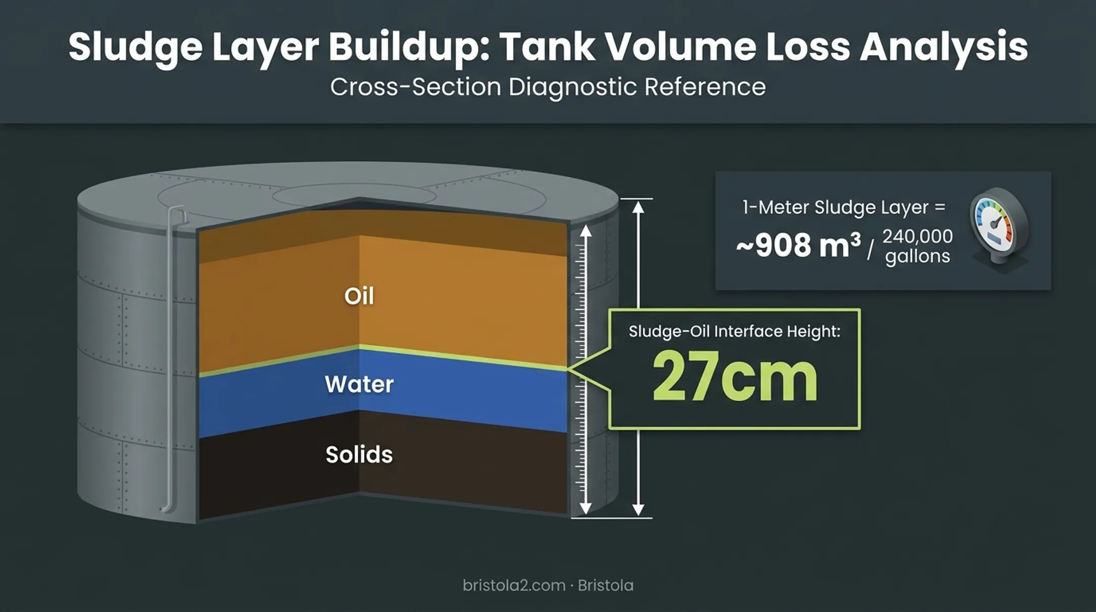 Tank sludge layer diagram showing volume loss calculation by depth