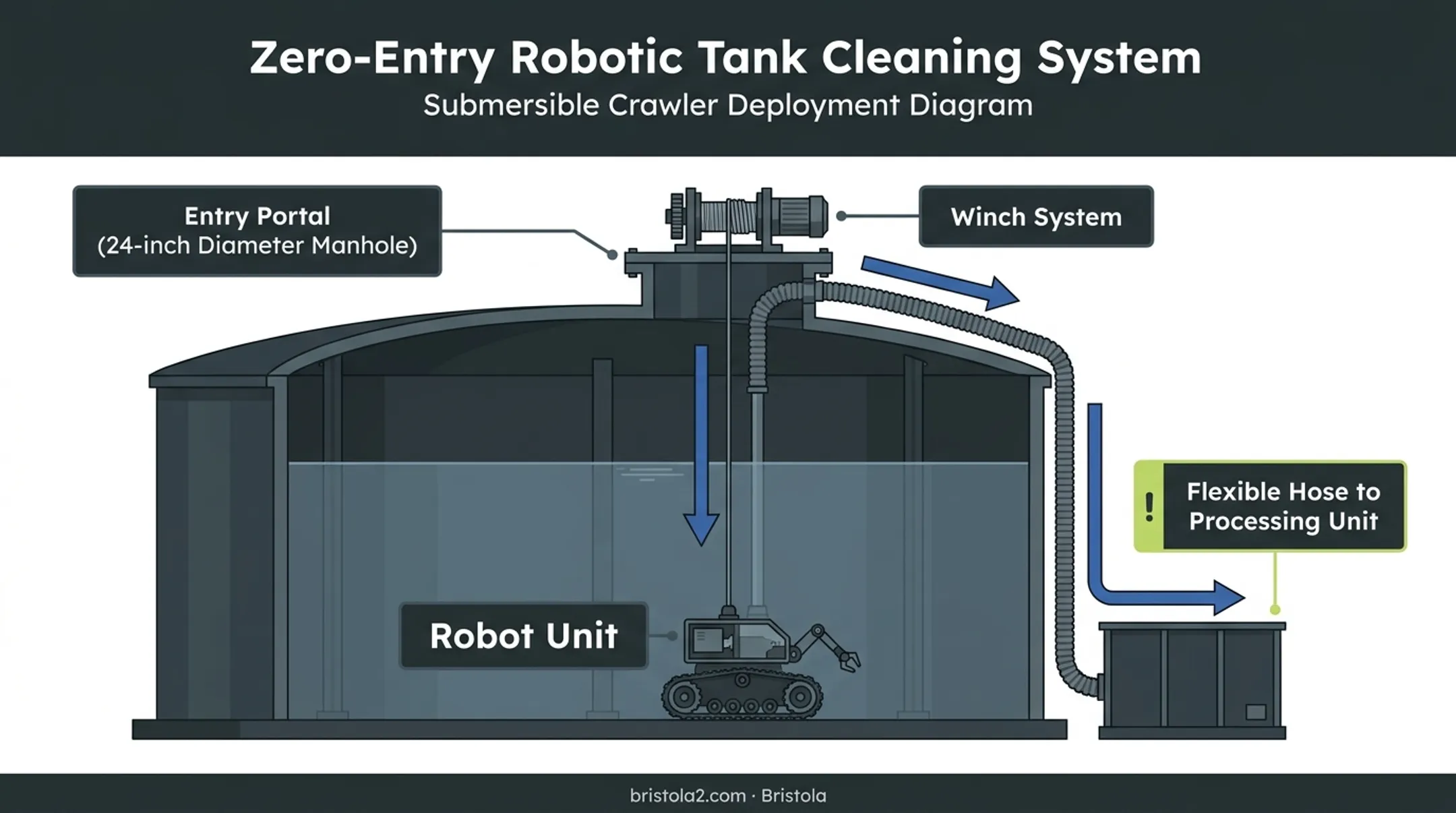 Zero-entry robotic tank cleaning system with equalization chamber portal diagram
