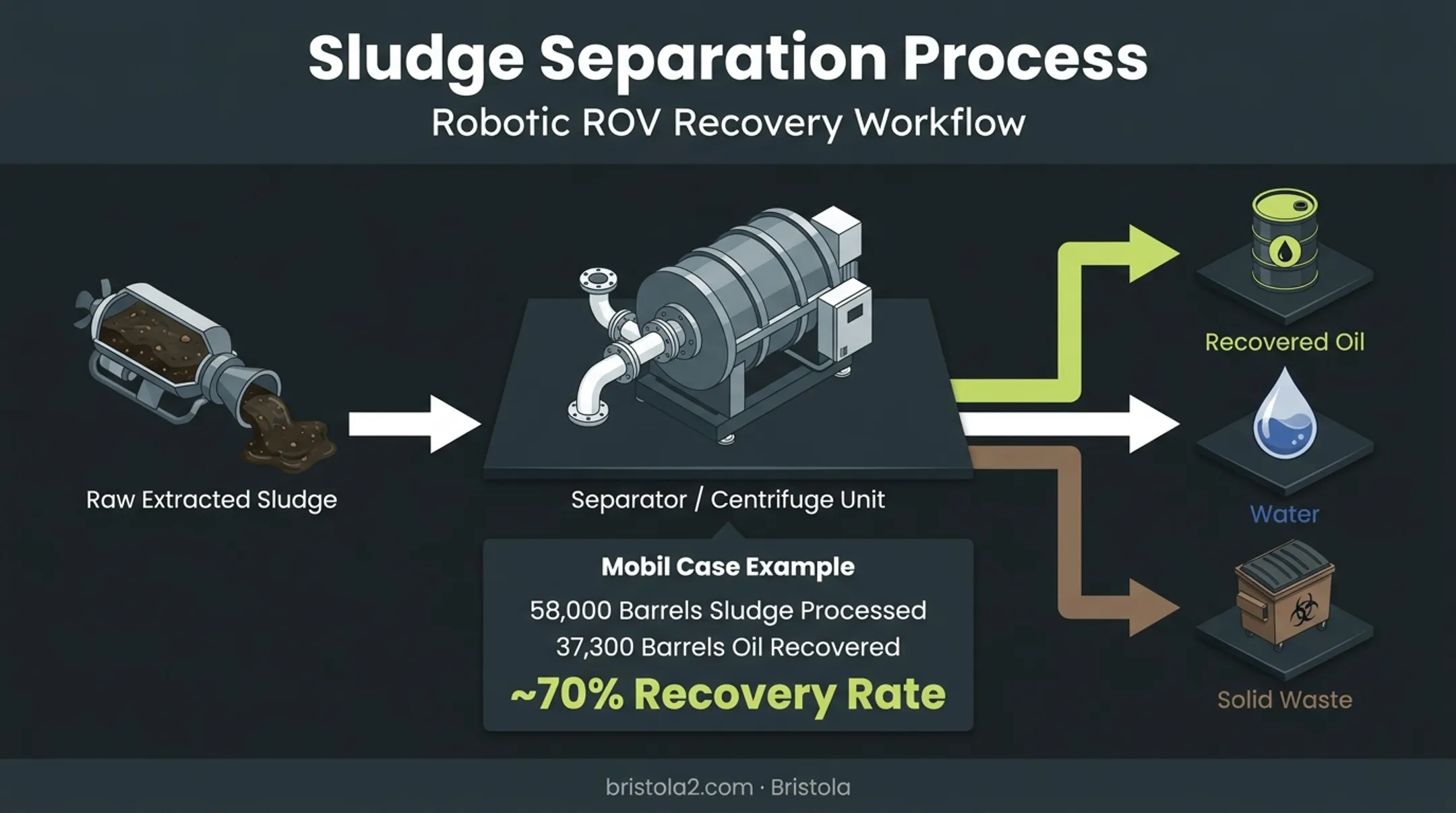 Sludge separation process showing oil water and solids recovery breakdown