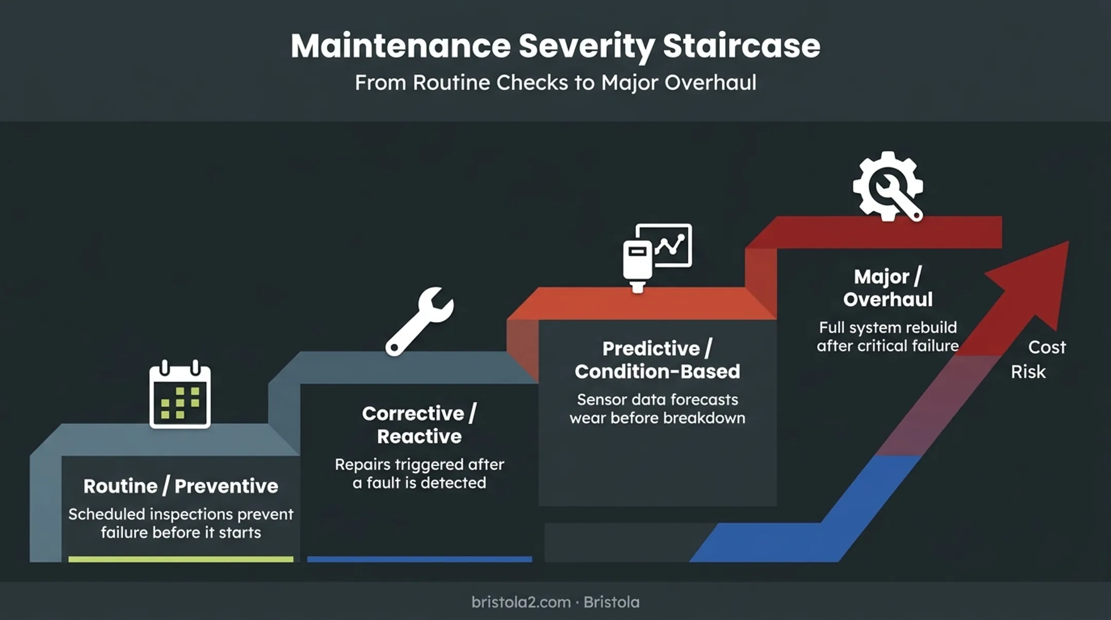 Four types of vessel maintenance from routine to overhaul workflow