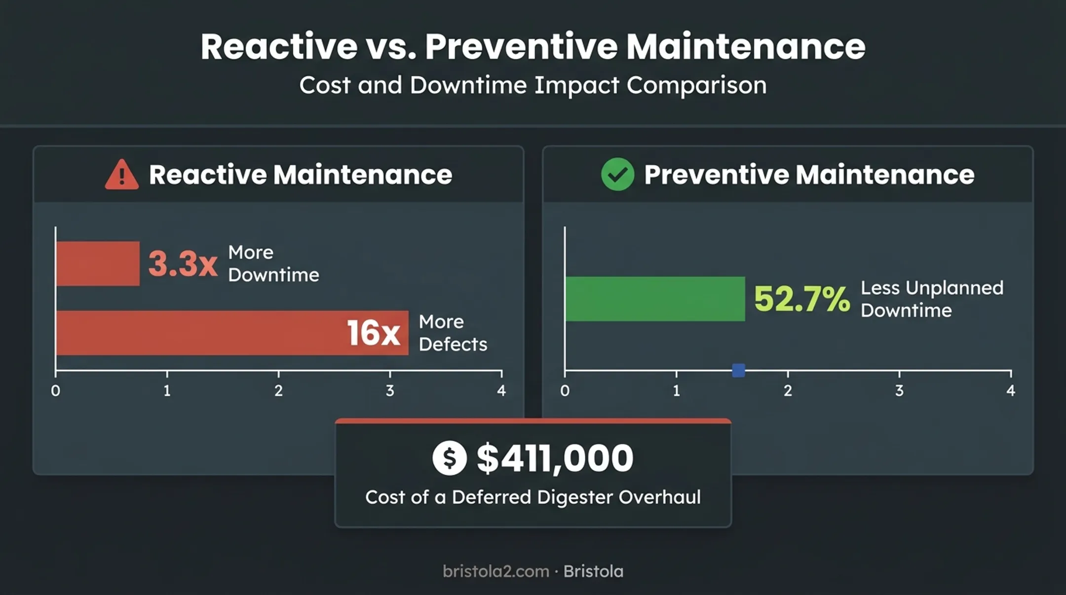 Preventive versus reactive maintenance downtime and defect rate comparison