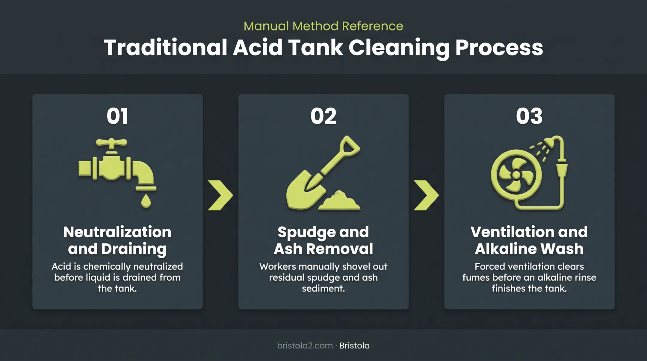 Traditional sulfuric acid tank cleaning three-stage process flow