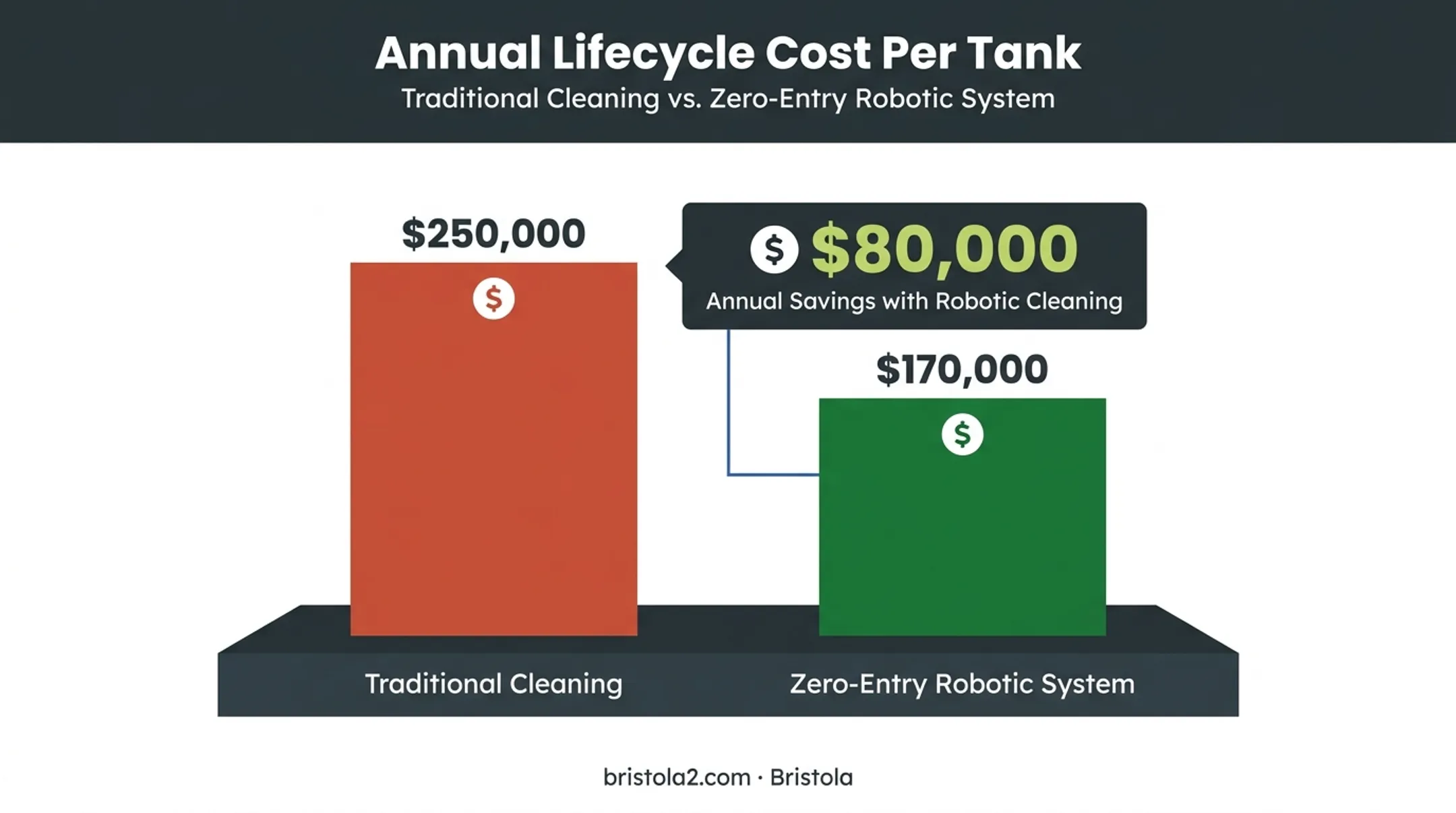 Traditional versus robotic tank cleaning annual cost comparison chart