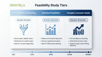 Three-tier feasibility study cost range comparison infographic from screening to investor-grade