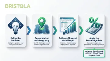 Four-step feasibility study budget estimation process flow diagram for project sponsors