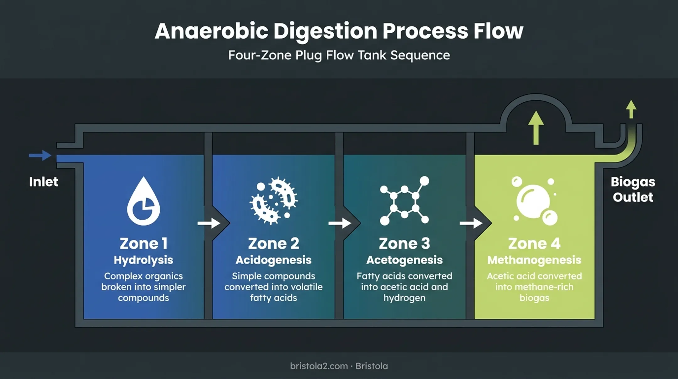 Four stages of anaerobic digestion in sequential tank zones
